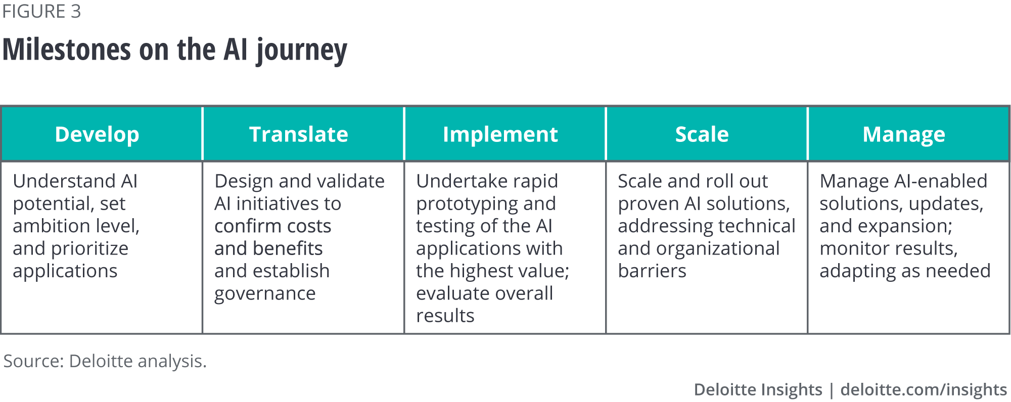 Milestones on the AI journey