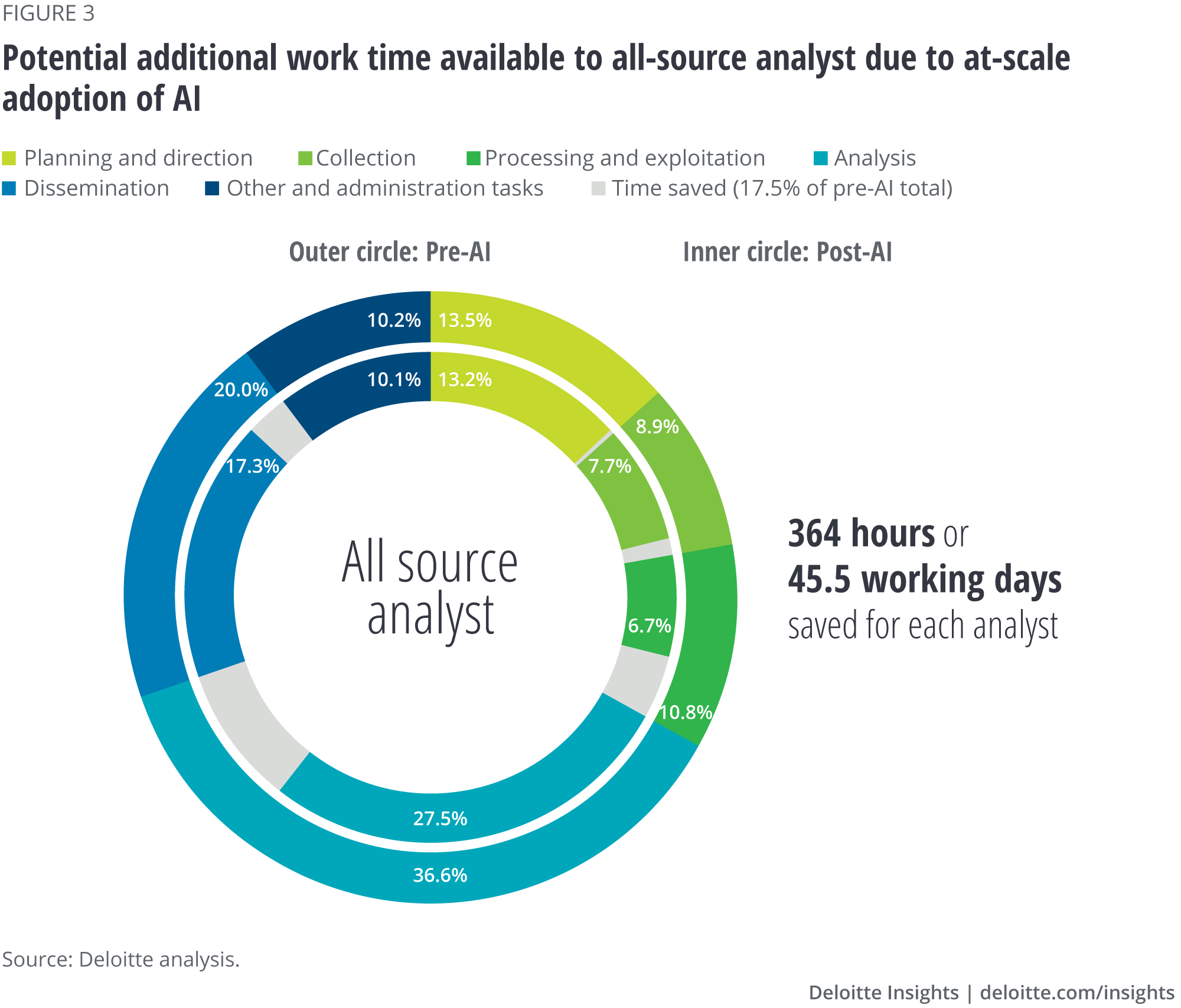 Potential additional work time available to all-source analyst due to at-scale adoption of AI