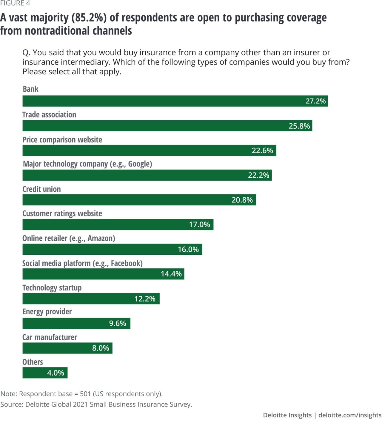 Figure 4. A vast majority (85.2%) of respondents are open to purchasing coverage from nontraditional channels