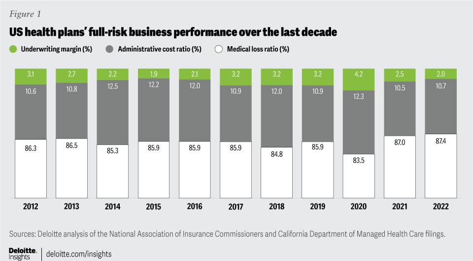 Figure 1. US health plans’ full-risk business performance over the last decade
